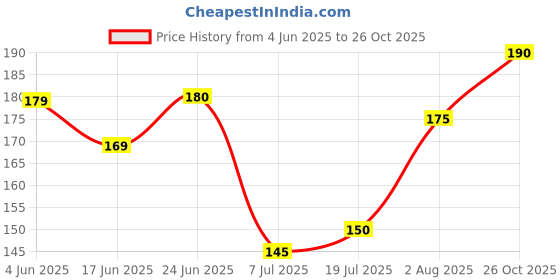 flipkart.com nykaa Nail Enamel Polish Blackcurrant Gelato 72 (9ml) Blackcurrant Gelato nykaa Price History Graph from 4 Jun 2025 to 26 Oct 2025