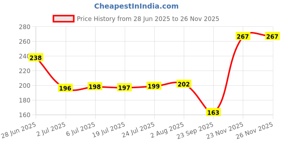 flipkart.com nykaa Nail Enamel Polish - Lavender Drizzle 71 Lavender nykaa Price History Graph from 28 Jun 2025 to 26 Nov 2025