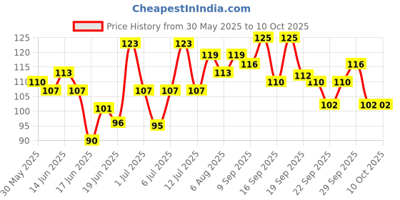 flipkart.com faces canada Nail Enamel Remover | Soft & Hydrated Cuticles | Easy To Use faces canada Price History Graph from 30 May 2025 to 9 Oct 2025
