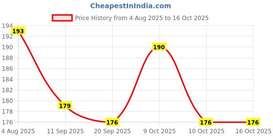 flipkart.com truom Nail Enamel Remover | Soft & Hydrated Cuticles | Easy To Use truom Price History Graph from 4 Aug 2025 to 15 Oct 2025