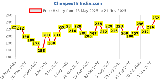 flipkart.com faces canada Nail Enamel Remover - Transparent | Pack of 3 faces canada Price History Graph from 15 May 2025 to 21 Nov 2025