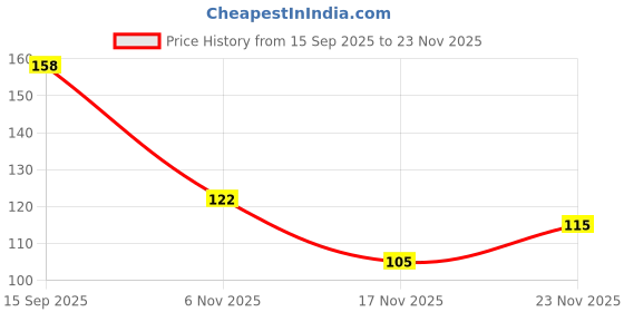 flipkart.com revlon Nail Enamel Tulip revlon Price History Graph from 15 Sep 2025 to 23 Nov 2025