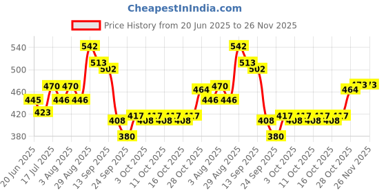flipkart.com nailwind Nail Extension Kit Poly Gel Kit, 30GM Poly Gel with Spatula & Brush nailwind Price History Graph from 20 Jun 2025 to 25 Nov 2025
