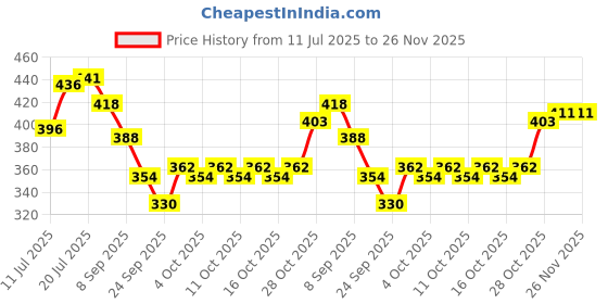 flipkart.com nailwind Nail Extension Kit PolyGel Kit, 30GM PolyGel with Spatula & Brush, nailwind Price History Graph from 11 Jul 2025 to 26 Nov 2025