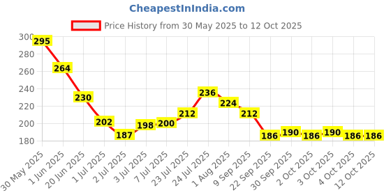 flipkart.com nailwind Nail File and Buffer Set, 6 Pcs Nail File Kit for Acrylic and Natural Nails, nailwind Price History Graph from 30 May 2025 to 12 Oct 2025