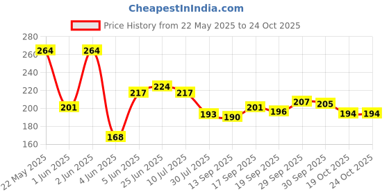 flipkart.com mdrmall Nail File Electric,Baby Nail Trimmer with 6 Grinding Heads Safe for Newborn Baby mdrmall Price History Graph from 22 May 2025 to 23 Oct 2025