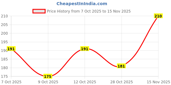 flipkart.com grovent Nail File Electric,Baby Nail Trimmer with 6 Grinding Heads Safe for Newborn Baby grovent Price History Graph from 7 Oct 2025 to 15 Nov 2025