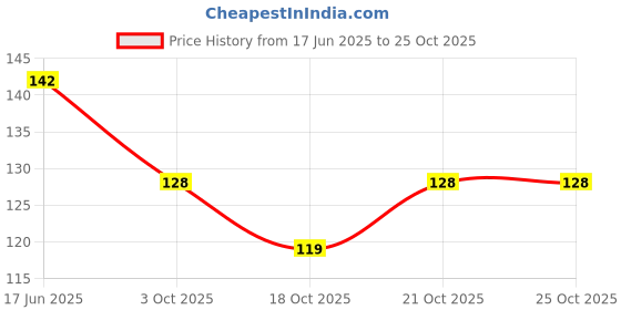 flipkart.com zhunmun Nail Filer & Cuticle Cutter(Trimmer) Combo For Women zhunmun Price History Graph from 17 Jun 2025 to 25 Oct 2025