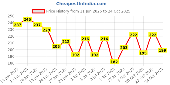 flipkart.com nailwind Nail Forms for Acrylic Nails,Polygel Nail Forms Gel For Acrylic RECT-GOLD 500PCS nailwind Price History Graph from 11 Jun 2025 to 24 Oct 2025