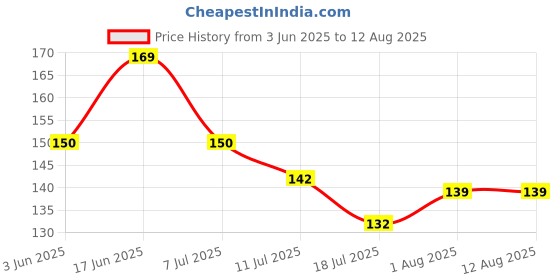 flipkart.com critom Nail Free Curtain Wall Hook No Drilling For Home, Kitchen & Bedroom Hook Hook 6 critom Price History Graph from 3 Jun 2025 to 11 Jul 2025