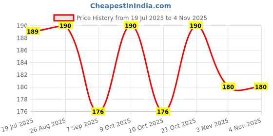 flipkart.com dumleto Nail-Free Sealant Glue – Heavy-Duty Metal & Multi-Surface Adhesive Glue dumleto Price History Graph from 19 Jul 2025 to 3 Nov 2025