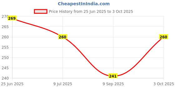 flipkart.com hicober Nail Free Sealant Glue, Multifunctional Adhesive Glue Glue hicober Price History Graph from 25 Jun 2025 to 3 Oct 2025