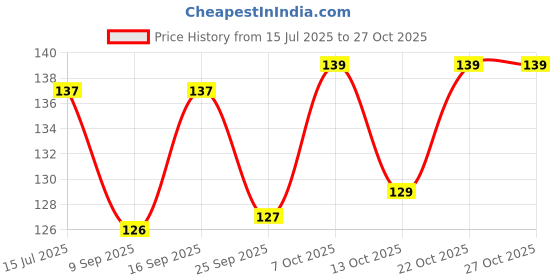 flipkart.com mercehive Nail Free Wall Hook Screw Adhesive Non-Trace No Drilling Bathroom Hook 20 mercehive Price History Graph from 15 Jul 2025 to 27 Oct 2025