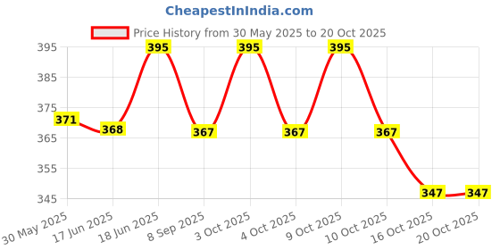 flipkart.com geggsa Nail Glitter3D Nail Art Decorator with Nail Enamel Remover(110ml) geggsa Price History Graph from 30 May 2025 to 20 Oct 2025