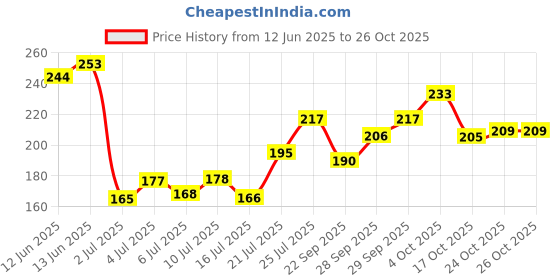 flipkart.com miss claire nail glue 10g miss claire Price History Graph from 12 Jun 2025 to 25 Oct 2025