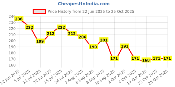 flipkart.com gleevia Nail Glue for Acrylic Nail Extension/Nail Art Kit/Artificial Nails or Fake Nails with Super Strong Waterproof Nail Glue with Dropper 3gm Pack (Pack of 6) gleevia Price History Graph from 22 Jun 2025 to 24 Oct 2025