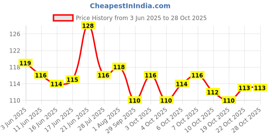 flipkart.com beautristro Nail Glue For Artificial Nail Artificial Nail Glue Waterproof beautristro Price History Graph from 3 Jun 2025 to 27 Oct 2025