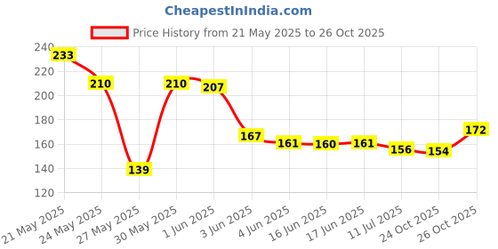 flipkart.com beautristro Nail Glue For Artificial Nail Artificial Nail Glue Waterproof Nail Glue For Acrylic nails Professional Nail Art Glue For Fake/False Nails- (package contains 1pcs nail glue of 10grm) beautristro Price History Graph from 21 May 2025 to 26 Oct 2025