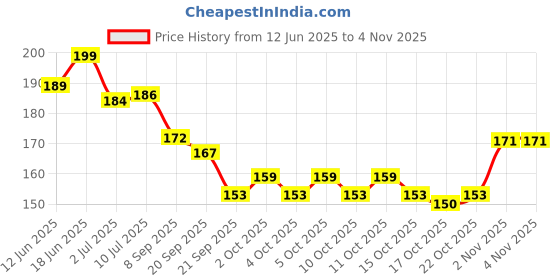 flipkart.com kleur Nail Glue for Secure Nail Extensions and Repair BEST NAIL GLUE FROM TAIWAN kleur Price History Graph from 12 Jun 2025 to 2 Nov 2025