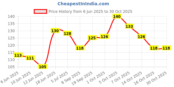 flipkart.com voiish Nail Glue Jelly Gel Tape Adhesive Fake Tabs sticker Double-side Trasparent voiish Price History Graph from 6 Jun 2025 to 30 Oct 2025
