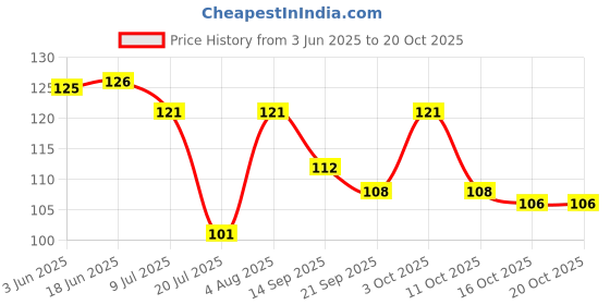 flipkart.com vedetic Nail Glue Stickers for Manicure(8 sheets 192 pcs) Sticker Waterproof vedetic Price History Graph from 3 Jun 2025 to 20 Oct 2025