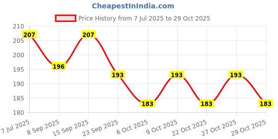 flipkart.com facejewel Nail Glue Super Strong Instant Adhesive For Professional Nail Art Extension Glue facejewel Price History Graph from 7 Jul 2025 to 29 Oct 2025