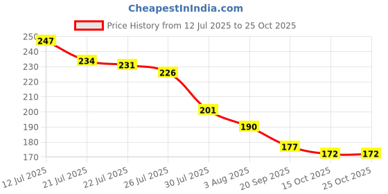 flipkart.com wecharmerz Nail Glue Super Strong Instant Adhesive For Professional Nail Art Extension Glue wecharmerz Price History Graph from 12 Jul 2025 to 25 Oct 2025