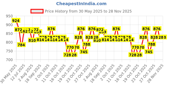flipkart.com gleevia Nail Grooming & Extension Kit for Beginner and Professional Combo Pack of Nail Edge Cutter, Finger Spacer, Cuticle Cutter & Pusher, Nail Dust Wipe, Banana Shapped Nail Filer 2pc (100/100, 100/180) Nail Combo Kit gleevia Price History Graph from 30 May 2025 to 27 Nov 2025