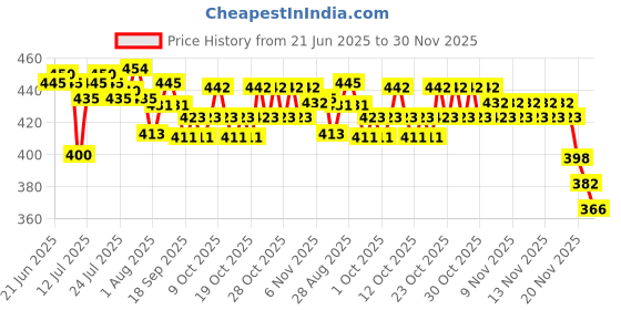 flipkart.com gleevia Nail Grooming & Extension Kit for Beginner and Professional Combo Pack of Polygel Premium Nail Tips 100pc and 2pc Nail Clip gleevia Price History Graph from 21 Jun 2025 to 30 Nov 2025