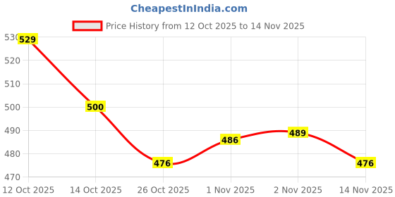 flipkart.com pretox Nail Gun Manual Steel Nails, 100 pcs Round Nails Wall Fastening Tool Angle Grinder pretox Price History Graph from 12 Oct 2025 to 14 Nov 2025