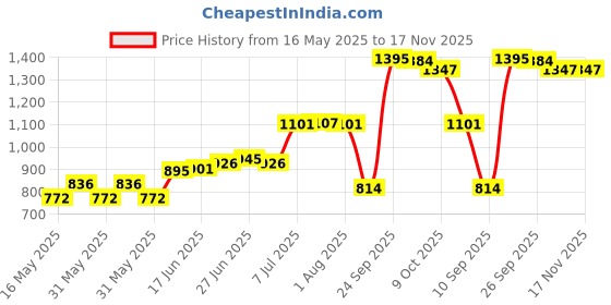 flipkart.com ecapt Nail Gun Wall Tool for Concrete Wall Household Woodworking nail gun Hammer Drill ecapt Price History Graph from 16 May 2025 to 17 Nov 2025