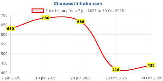 flipkart.com nailwind Nail Hand Rest Cushion, Microfiber Leather Arm Rest Nail Table for Fingernails nailwind Price History Graph from 7 Jun 2025 to 30 Oct 2025