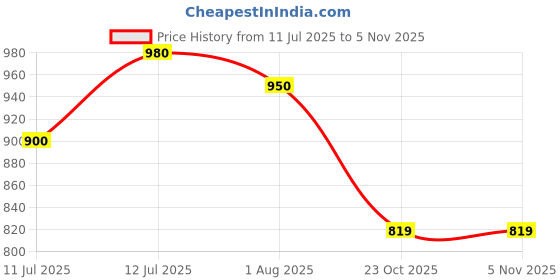flipkart.com ruby face Nail Kit Acrylic Powder and Monomer Set with Nail Brush, Pink White Clear ruby face Price History Graph from 11 Jul 2025 to 2 Nov 2025