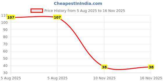 flipkart.com sugar pop Nail Lacquer 05 Salmon Wonder 05 Salmon Wonder sugar pop Price History Graph from 5 Aug 2025 to 16 Nov 2025
