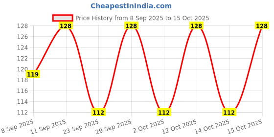 flipkart.com sugar pop Nail Lacquer 13 Red Alert | High Shine | Chip Resistant | Quick Drying 13 Red Alert sugar pop Price History Graph from 8 Sep 2025 to 15 Oct 2025