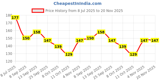 flipkart.com gifty Nail Lacquer (Alive Every Moment) Be Bold,Spoiled Diva,Evening Sand,Rocking Red,Valentine Special gifty Price History Graph from 8 Jul 2025 to 19 Nov 2025