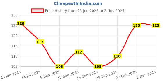 flipkart.com sugar pop Nail Lacquer Glitter 01 Rose Quartz - Quick-drying | Chip-resistant Pink sugar pop Price History Graph from 23 Jun 2025 to 1 Nov 2025