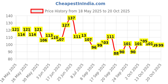 flipkart.com gifty Nail Lacquer (PERFECT FOR SUMMERS) Island Oasis,Be Bold,Magical Gold gifty Price History Graph from 18 May 2025 to 20 Oct 2025