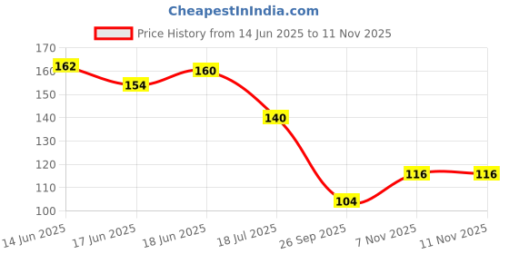 flipkart.com gifty Nail Lacquer (PERFECT FOR SUMMERS) Pearl White,Evergreen,Juicy Orange,La Cream gifty Price History Graph from 14 Jun 2025 to 11 Nov 2025