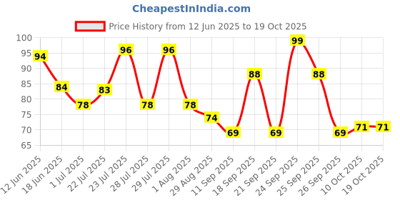 flipkart.com sugar pop Nail Lacquer Remover | Acetone-free | Vit E & Almond Oil enriched sugar pop Price History Graph from 12 Jun 2025 to 17 Oct 2025