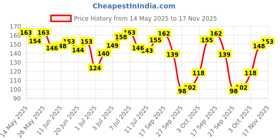 flipkart.com debelle Nail Lacquer Remover Wipes - Blueberry Blush debelle Price History Graph from 14 May 2025 to 14 Nov 2025