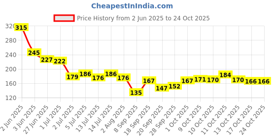 flipkart.com debelle Nail Lacquer Remover Wipes Combo of 2 (Green Tea Gush & Lime Lush) debelle Price History Graph from 2 Jun 2025 to 24 Oct 2025