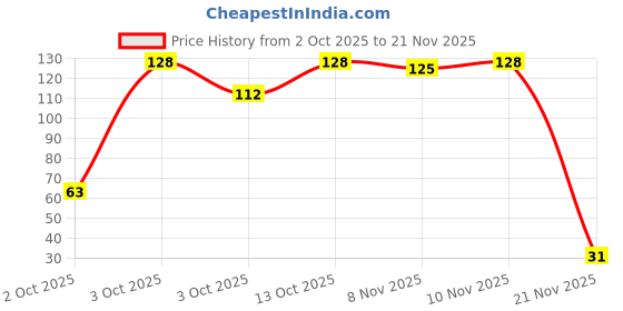 flipkart.com sugar pop Nail Lacquer| High Shine | Chip Resistant | Quick Drying 18 Red Rum sugar pop Price History Graph from 2 Oct 2025 to 21 Nov 2025