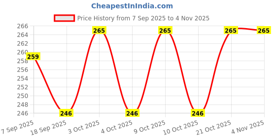 flipkart.com anchal NAIL LAMP 001 Nail Polish Dryer anchal Price History Graph from 7 Sep 2025 to 4 Nov 2025