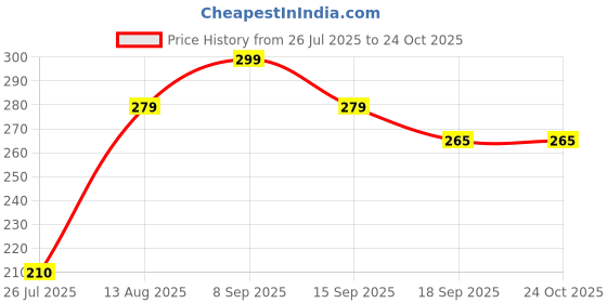 flipkart.com geutejj Nail Lamp USB Nail Dryer _59 Nail Polish Dryer geutejj Price History Graph from 26 Jul 2025 to 24 Oct 2025