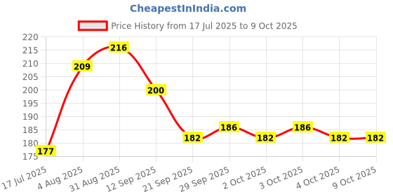 flipkart.com nailwind Nail Magnet Tool: 5 in 1 Magnetic for Cat Eye Nails, Multi-Function Magnet nailwind Price History Graph from 17 Jul 2025 to 9 Oct 2025
