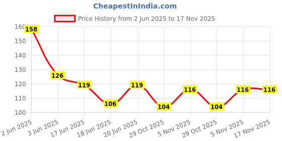 flipkart.com coscelia Nail Ombre Brush Gradient Painting Pens Brushes With Wood Handle UV Gel Nail Art coscelia Price History Graph from 2 Jun 2025 to 17 Nov 2025