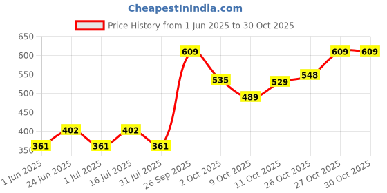 flipkart.com juice NAIL PAINT juice Price History Graph from 1 Jun 2025 to 30 Oct 2025