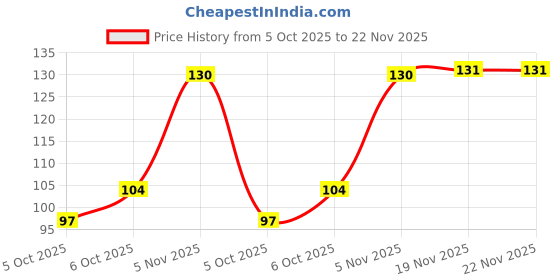 flipkart.com juice Nail Paint Cobalt Blue - C01 CHROME, Teal Blue - C02 CHROME, Chrome Lavender - C04 CHROME juice Price History Graph from 5 Oct 2025 to 22 Nov 2025
