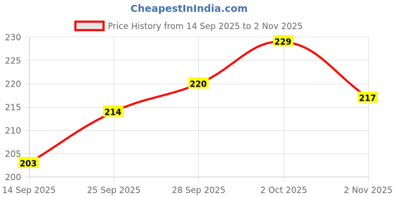 flipkart.com makeupmania Nail Paint Colours, High Pigment, Shining Nail Polish Set of 12 Pcs (#216) Brown, Purple, Mauve, Sky Blue, Light Purple makeupmania Price History Graph from 14 Sep 2025 to 2 Nov 2025